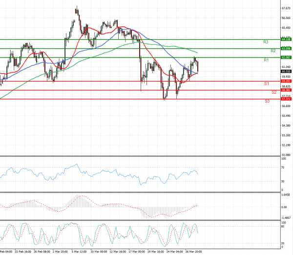 Crude Oil Analysis Technical analysis 30/03/2021